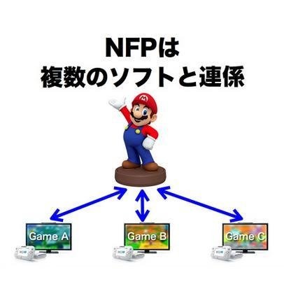 任天堂は、本日公開した決算説明会の社長発表において、ビデオゲームとの連動性を有する、NFC機能を埋め込んだフィギュア群の展開を公開しました。