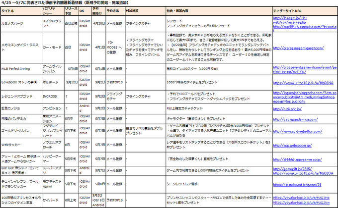 4月25〜5/8日(GWのため変則期間)に新たに開始された事前予約アプリは12タイトル、登録数の発表に絡める等で追加施策を発表したタイトルが1タイトル。※筆者調べ