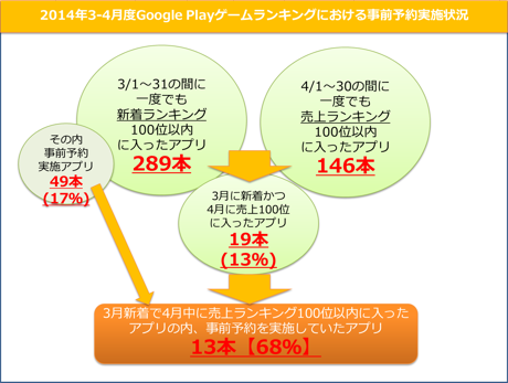 4月25〜5/8日(GWのため変則期間)に新たに開始された事前予約アプリは12タイトル、登録数の発表に絡める等で追加施策を発表したタイトルが1タイトル。※筆者調べ