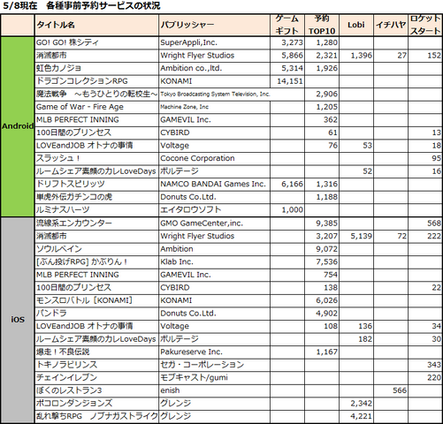 4月25〜5/8日(GWのため変則期間)に新たに開始された事前予約アプリは12タイトル、登録数の発表に絡める等で追加施策を発表したタイトルが1タイトル。※筆者調べ