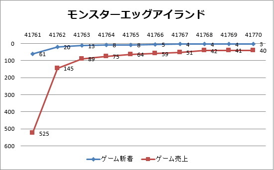 5月11日付のGoogle Playの売上ランキング（ゲームカテゴリー）は、GWを挟んだため、2週分の4/27ランキングとの比較でお届け。『パズル&ドラゴンズ』、『魔法使いと黒猫のウィズ』、『LINE：ディズニーツムツム』、『モンスターストライク』、『LINE ポコパン』の5強ライ