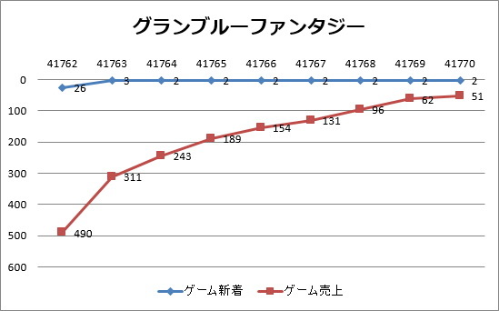 5月11日付のGoogle Playの売上ランキング（ゲームカテゴリー）は、GWを挟んだため、2週分の4/27ランキングとの比較でお届け。『パズル&ドラゴンズ』、『魔法使いと黒猫のウィズ』、『LINE：ディズニーツムツム』、『モンスターストライク』、『LINE ポコパン』の5強ライ