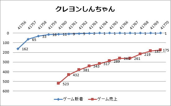 5月11日付のGoogle Playの売上ランキング（ゲームカテゴリー）は、GWを挟んだため、2週分の4/27ランキングとの比較でお届け。『パズル&ドラゴンズ』、『魔法使いと黒猫のウィズ』、『LINE：ディズニーツムツム』、『モンスターストライク』、『LINE ポコパン』の5強ライ