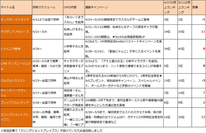 5月11日付のGoogle Playの売上ランキング（ゲームカテゴリー）は、GWを挟んだため、2週分の4/27ランキングとの比較でお届け。『パズル&ドラゴンズ』、『魔法使いと黒猫のウィズ』、『LINE：ディズニーツムツム』、『モンスターストライク』、『LINE ポコパン』の5強ライ