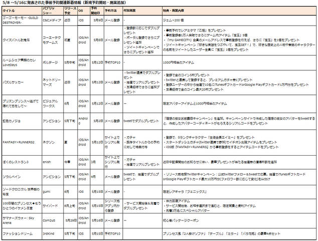 5月8〜5/16日に新たに開始された事前予約アプリは10タイトル、登録数の発表に絡める等で追加施策を発表したタイトルが3タイトル。※筆者調べ