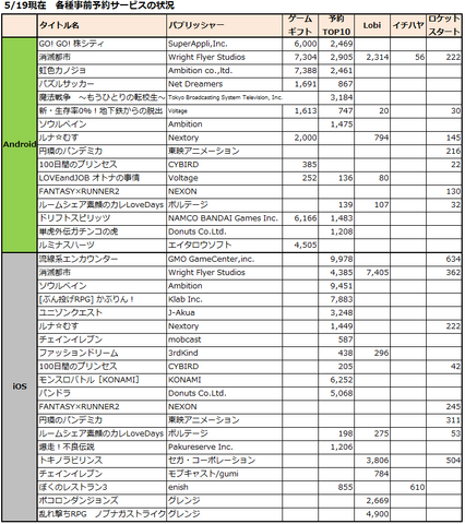 5月8〜5/16日に新たに開始された事前予約アプリは10タイトル、登録数の発表に絡める等で追加施策を発表したタイトルが3タイトル。※筆者調べ