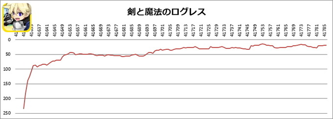 5月18日付のGoogle Playの売上ランキング（ゲームカテゴリー）TOP5位は、先週5位に食い込んだ『ブレイブフロンティア』がまた6位と入れ替わり、『パズル&ドラゴンズ』、『魔法使いと黒猫のウィズ』、『LINE：ディズニーツムツム』、『モンスターストライク』、『LINE ポ