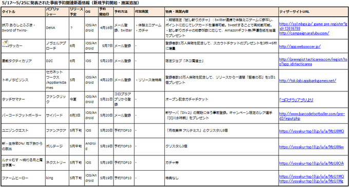 5月17〜5/25日に新たに開始された事前予約アプリは7タイトル、登録数の発表に絡める等で追加施策を発表したタイトルが3タイトル。※筆者調べ