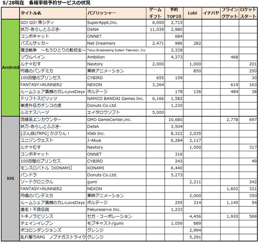 5月17〜5/25日に新たに開始された事前予約アプリは7タイトル、登録数の発表に絡める等で追加施策を発表したタイトルが3タイトル。※筆者調べ