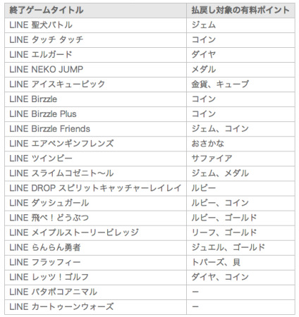 LINE株式会社  が、同社が運営するメッセージングアプリ「  LINE  」 のゲームプラットフォーム「LINE GAME」にて本日6月2日(月)15:00を以て計20タイトルのサービスを終了した。終了タイトルは以下のとおり。