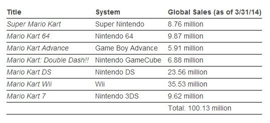 任天堂は、日本と欧米で先週発売日を迎えたWii Uの『マリオカート8』が、発売後わずか数日の週末を通して全世界で120万本セールスを突破したと公表しました。