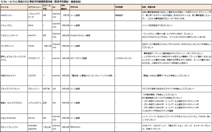 5月24〜5/31日に新たに開始された事前予約アプリは８タイトル、登録数の発表に絡める等で追加施策を発表したタイトルが２タイトル。※筆者調べ