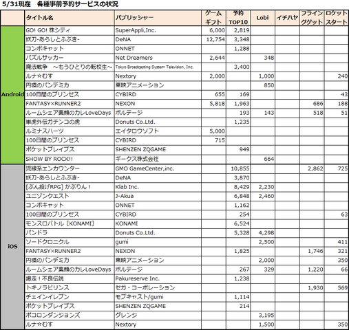 5月24〜5/31日に新たに開始された事前予約アプリは８タイトル、登録数の発表に絡める等で追加施策を発表したタイトルが２タイトル。※筆者調べ