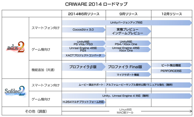 ゲーム開発向けミドルウェアを提供するCRI・ミドルウェアは、2014年のロードマップを公開し、スマートフォンとゲーム機とのマルチプラットフォーム開発環境の推進、ゲームエンジン対応の強化、開発工数を短縮する各種機能の強化などを進めていくとしました。