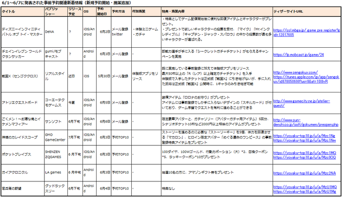 6月1日〜6/7日に新たに開始された事前予約アプリは8タイトル、登録数の発表に絡める等で追加施策を発表したタイトルが1タイトル。※筆者調べ