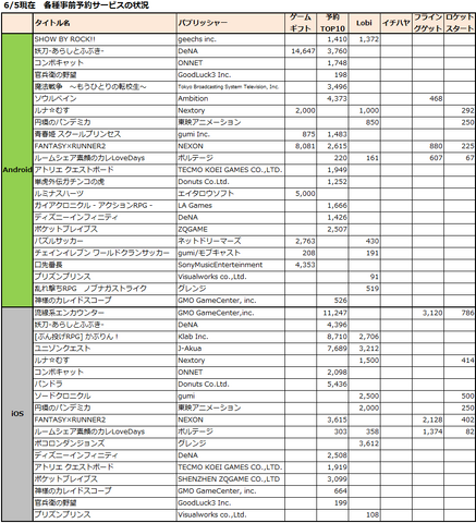 6月1日〜6/7日に新たに開始された事前予約アプリは8タイトル、登録数の発表に絡める等で追加施策を発表したタイトルが1タイトル。※筆者調べ