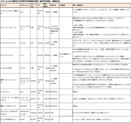 6月8日〜6/14日に新たに開始された事前予約アプリは10タイトル、Android版の予約開始に併せて追加施策を発表したタイトルが1タイトル。※筆者調べ