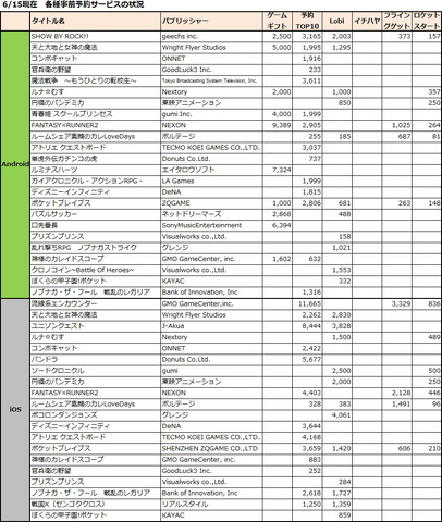 6月8日〜6/14日に新たに開始された事前予約アプリは10タイトル、Android版の予約開始に併せて追加施策を発表したタイトルが1タイトル。※筆者調べ