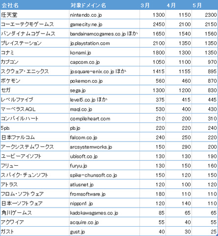 各社日々充実の度合いを増しているメーカー公式のウェブサイト。いま、どの会社のウェブサイトの視聴者が多いのでしょうか?