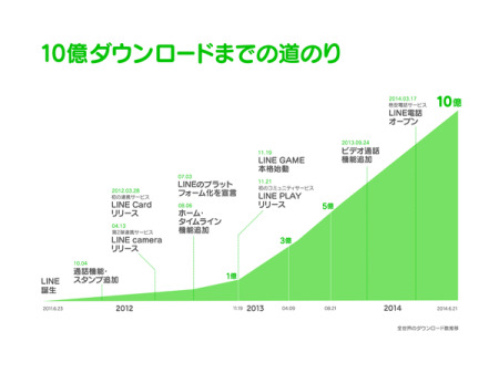 LINE株式会社  が、同社が提供するメッセージングアプリ「  LINE  」及びそのファミリーアプリの累計ダウンロード数が10億件を突破したと発表した。