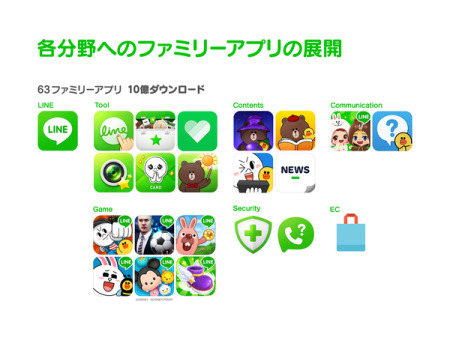 LINE株式会社  が、同社が提供するメッセージングアプリ「  LINE  」及びそのファミリーアプリの累計ダウンロード数が10億件を突破したと発表した。