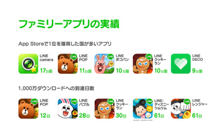 LINE株式会社  が、同社が提供するメッセージングアプリ「  LINE  」及びそのファミリーアプリの累計ダウンロード数が10億件を突破したと発表した。