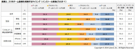 <![CDATA[
  株式会社CyberZ  が、全国のスマートフォンゲームユーザーの男女3000名を対象に実施したスマートフォンでの動画視聴動向調査の結果の後編を公開した。（前編は  こちら  ）