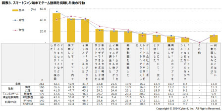 <![CDATA[
  株式会社CyberZ  が、全国のスマートフォンゲームユーザーの男女3000名を対象に実施したスマートフォンでの動画視聴動向調査の結果の後編を公開した。（前編は  こちら  ）