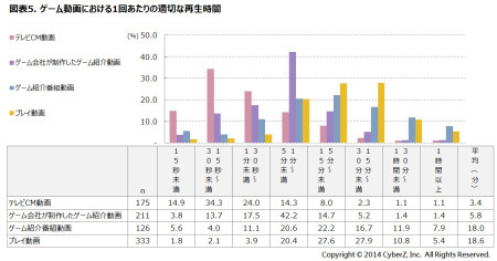 <![CDATA[
  株式会社CyberZ  が、全国のスマートフォンゲームユーザーの男女3000名を対象に実施したスマートフォンでの動画視聴動向調査の結果の後編を公開した。（前編は  こちら  ）