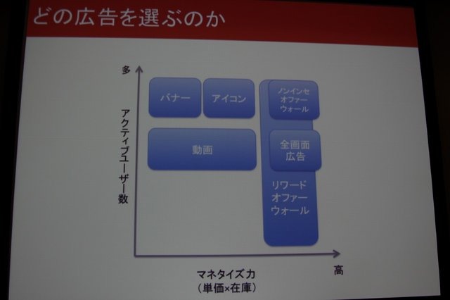 多くの開発者にとって重要性が増している広告ソリューション。25日、グランフロント大阪で開催された「Game Tools & Middleware Forum 2014」にてタップジョイの只隈茂朗氏が「フリーミアムモデルスマートフォンアプリの収益化手段」と題した講演を行いました。