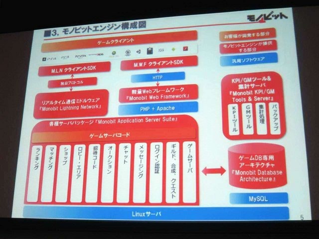 GTMF2014大阪会場でモノビットの安田京人氏は「モノビットエンジンを利用したゲームサーバ構成」と題して講演しました。安田氏は「コンシューマゲーム機でもネットワーク対応が増加しているが、マスターチェックなど業界独自の慣習を理解している企業は少ない。モノビッ