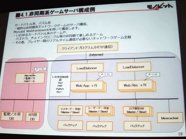 GTMF2014大阪会場でモノビットの安田京人氏は「モノビットエンジンを利用したゲームサーバ構成」と題して講演しました。安田氏は「コンシューマゲーム機でもネットワーク対応が増加しているが、マスターチェックなど業界独自の慣習を理解している企業は少ない。モノビッ