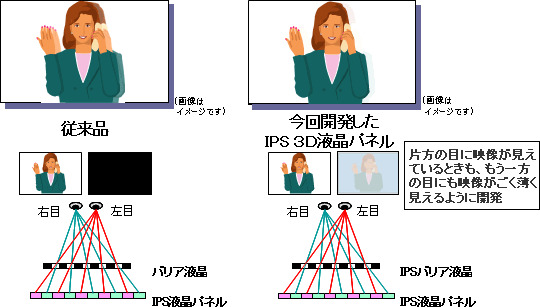 日立ディスプレイズは、視差バリア方式を用いた新たな3D液晶パネルを開発したと発表しました。