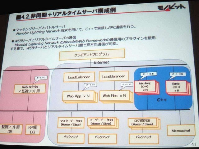 GTMF2014大阪会場でモノビットの安田京人氏は「モノビットエンジンを利用したゲームサーバ構成」と題して講演しました。安田氏は「コンシューマゲーム機でもネットワーク対応が増加しているが、マスターチェックなど業界独自の慣習を理解している企業は少ない。モノビッ