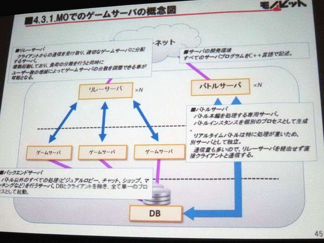 GTMF2014大阪会場でモノビットの安田京人氏は「モノビットエンジンを利用したゲームサーバ構成」と題して講演しました。安田氏は「コンシューマゲーム機でもネットワーク対応が増加しているが、マスターチェックなど業界独自の慣習を理解している企業は少ない。モノビッ