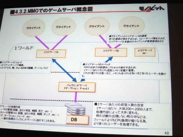 GTMF2014大阪会場でモノビットの安田京人氏は「モノビットエンジンを利用したゲームサーバ構成」と題して講演しました。安田氏は「コンシューマゲーム機でもネットワーク対応が増加しているが、マスターチェックなど業界独自の慣習を理解している企業は少ない。モノビッ