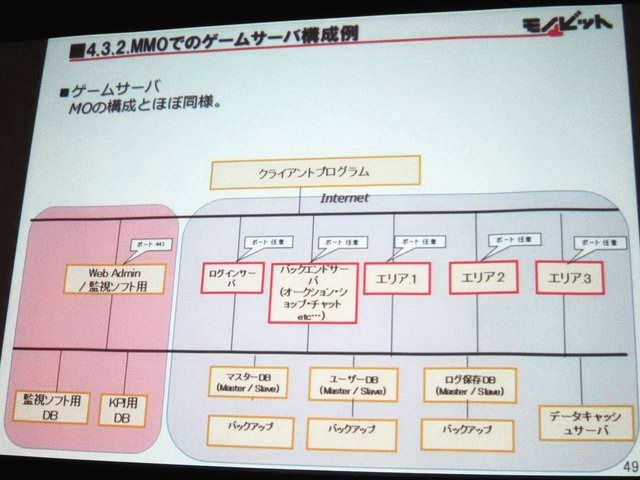 GTMF2014大阪会場でモノビットの安田京人氏は「モノビットエンジンを利用したゲームサーバ構成」と題して講演しました。安田氏は「コンシューマゲーム機でもネットワーク対応が増加しているが、マスターチェックなど業界独自の慣習を理解している企業は少ない。モノビッ