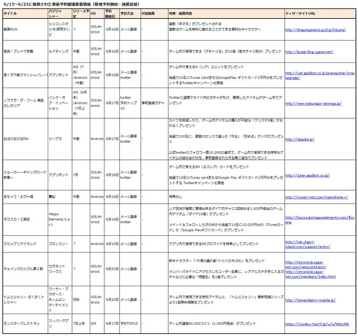 6月14日〜6/21日に新たに開始された事前予約アプリは11タイトル、自社ティザーでの事前予約開始に併せて追加施策を発表したタイトルが1タイトル。また、新規での事前予約を開始したタイトルには既存アプリのリニューアルに併せて事前予約を開始したタイトルが2タイトル