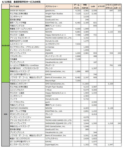 6月14日〜6/21日に新たに開始された事前予約アプリは11タイトル、自社ティザーでの事前予約開始に併せて追加施策を発表したタイトルが1タイトル。また、新規での事前予約を開始したタイトルには既存アプリのリニューアルに併せて事前予約を開始したタイトルが2タイトル