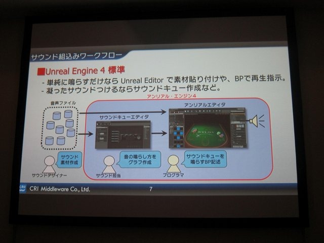 25日に開催されたGame Tools & Middleware Forum大阪会場でCRI・ミドルウェアとエピック・ゲームズ・ジャパンは「アンリアル・エンジン(UE)4 ブループリントとADX2で実現する新しい開発フロー」と題して共同講演を行いました。CRIの櫻井敦史氏は「UE4のブループリントは