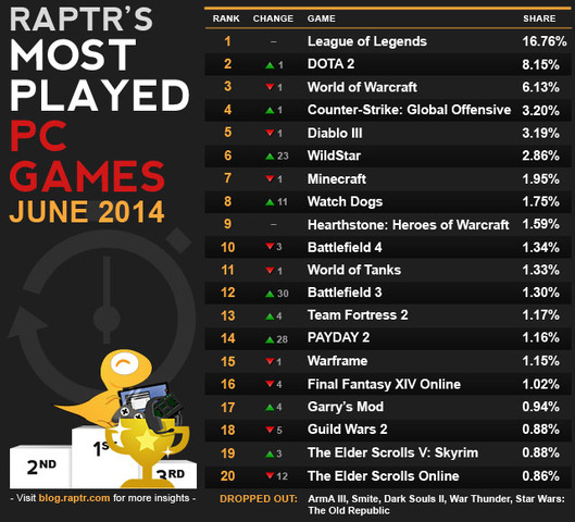 Raptrが「2014年6月に最もプレイされたPCゲームランキング」を発表、二位に大差付け『LoL』が首位に
