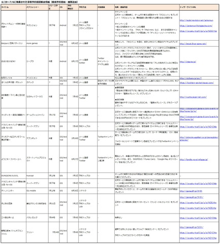 6月29〜7/6日に新たに開始された事前予約アプリは12タイトル、Twitterでのキャンペーン施策を発表したタイトルが4タイトル。※筆者調べ