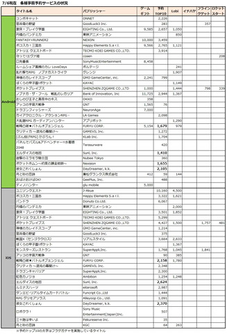 6月29〜7/6日に新たに開始された事前予約アプリは12タイトル、Twitterでのキャンペーン施策を発表したタイトルが4タイトル。※筆者調べ