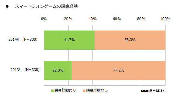 MMD研究所は、「2014年 スマートフォンゲームに関する調査」を実施し、結果を公表しました。