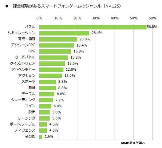 MMD研究所は、「2014年 スマートフォンゲームに関する調査」を実施し、結果を公表しました。