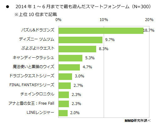 MMD研究所は、「2014年 スマートフォンゲームに関する調査」を実施し、結果を公表しました。