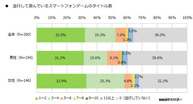 MMD研究所は、「2014年 スマートフォンゲームに関する調査」を実施し、結果を公表しました。