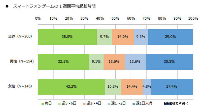 MMD研究所は、「2014年 スマートフォンゲームに関する調査」を実施し、結果を公表しました。