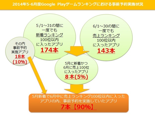 7月7〜7/13日に新たに開始された事前予約アプリは13タイトル、Twitterでのキャンペーン施策と予約特典アイテム追加を発表したタイトルが2タイトル。※筆者調べ
主要事前予約サービス5媒体での予約受付数は、Androidが28タイトル、iOSで24タイトルとなった。