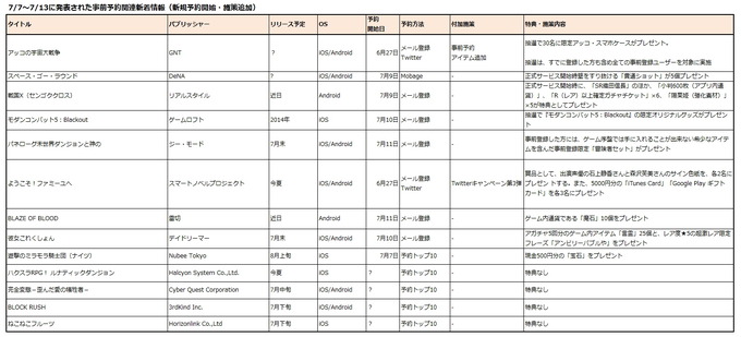 7月7〜7/13日に新たに開始された事前予約アプリは13タイトル、Twitterでのキャンペーン施策と予約特典アイテム追加を発表したタイトルが2タイトル。※筆者調べ
主要事前予約サービス5媒体での予約受付数は、Androidが28タイトル、iOSで24タイトルとなった。